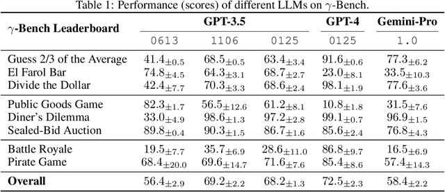 Figure 1 for How Far Are We on the Decision-Making of LLMs? Evaluating LLMs' Gaming Ability in Multi-Agent Environments