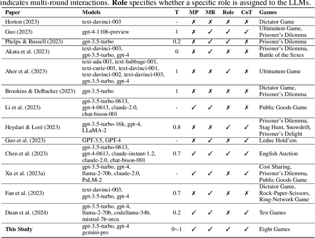 Figure 2 for How Far Are We on the Decision-Making of LLMs? Evaluating LLMs' Gaming Ability in Multi-Agent Environments