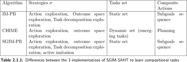 Figure 2 for The intrinsic motivation of reinforcement and imitation learning for sequential tasks