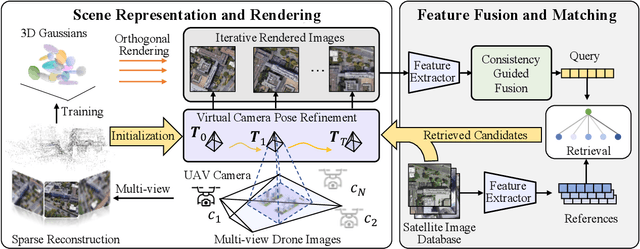 Figure 4 for Unsupervised Multi-view UAV Image Geo-localization via Iterative Rendering