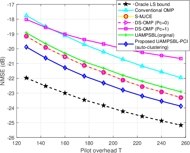 Figure 3 for Exploiting Structured Sparsity with Low Complexity Sparse Bayesian Learning for RIS-assisted MIMO Channel Estimation