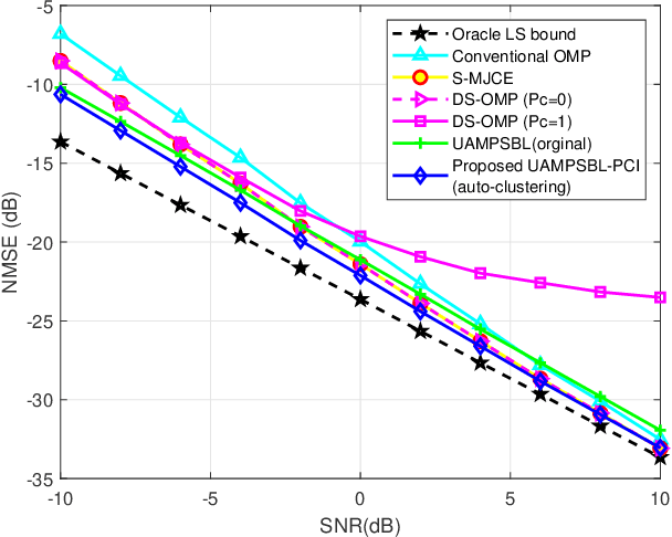 Figure 4 for Exploiting Structured Sparsity with Low Complexity Sparse Bayesian Learning for RIS-assisted MIMO Channel Estimation