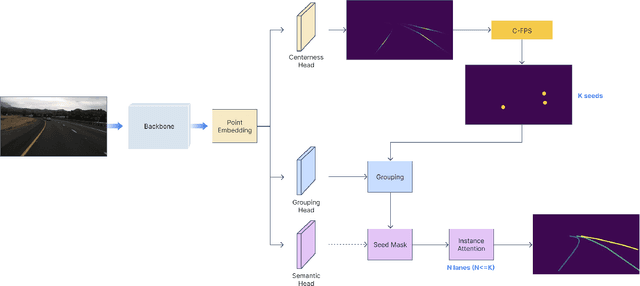 Figure 3 for LanePtrNet: Revisiting Lane Detection as Point Voting and Grouping on Curves