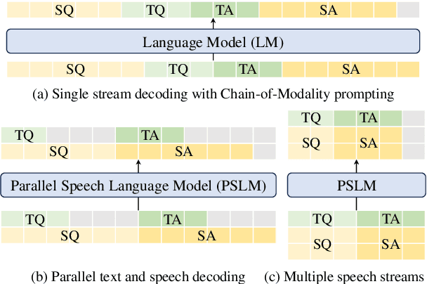 Figure 1 for PSLM: Parallel Generation of Text and Speech with LLMs for Low-Latency Spoken Dialogue Systems