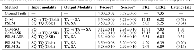 Figure 2 for PSLM: Parallel Generation of Text and Speech with LLMs for Low-Latency Spoken Dialogue Systems