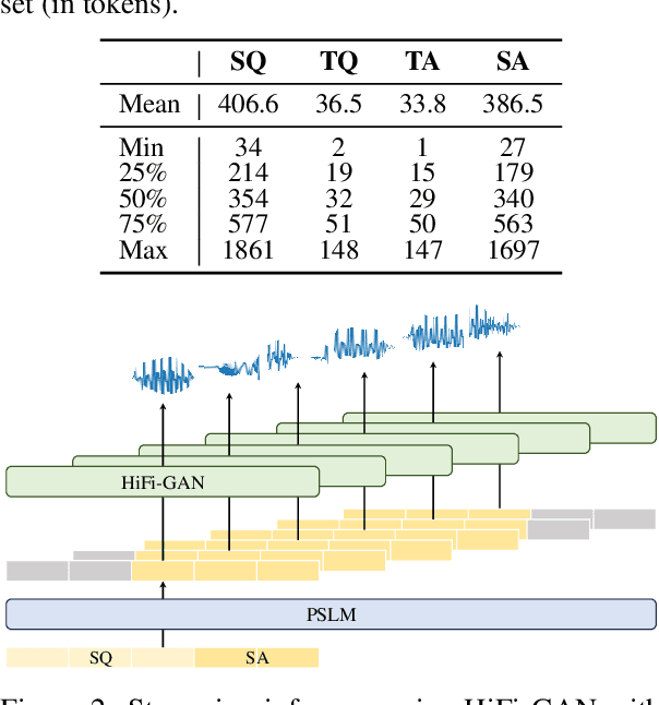 Figure 4 for PSLM: Parallel Generation of Text and Speech with LLMs for Low-Latency Spoken Dialogue Systems