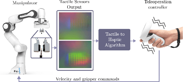 Figure 1 for Low-Cost Teleoperation with Haptic Feedback through Vision-based Tactile Sensors for Rigid and Soft Object Manipulation