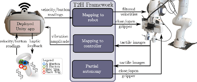 Figure 2 for Low-Cost Teleoperation with Haptic Feedback through Vision-based Tactile Sensors for Rigid and Soft Object Manipulation