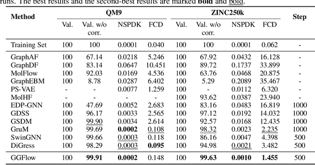 Figure 2 for Improving Molecular Graph Generation with Flow Matching and Optimal Transport