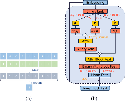 Figure 3 for FBPT: A Fully Binary Point Transformer