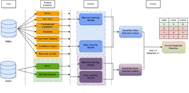 Figure 1 for A Multimodal Framework for Deepfake Detection