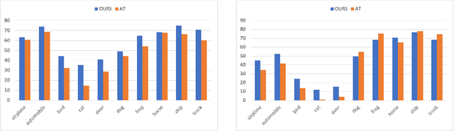 Figure 1 for Doubly Robust Instance-Reweighted Adversarial Training