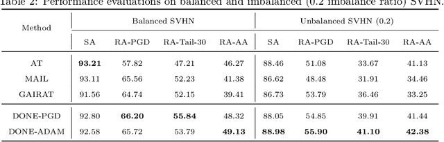 Figure 3 for Doubly Robust Instance-Reweighted Adversarial Training