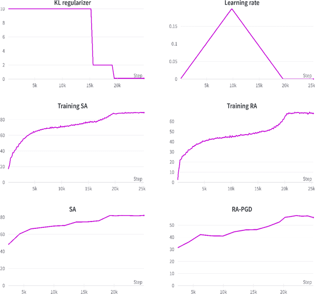 Figure 4 for Doubly Robust Instance-Reweighted Adversarial Training