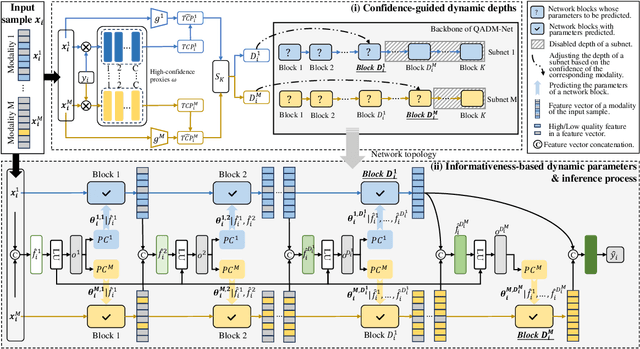 Figure 3 for QADM-Net: Quality-adaptive Dynamic Network for Reliable Multimodal Classification