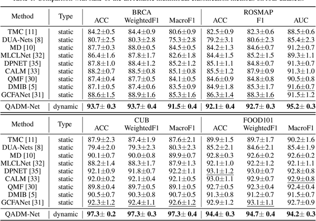 Figure 2 for QADM-Net: Quality-adaptive Dynamic Network for Reliable Multimodal Classification