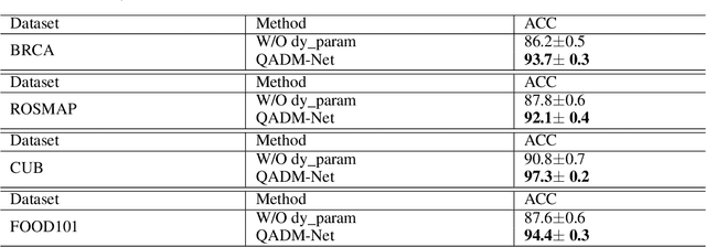 Figure 4 for QADM-Net: Quality-adaptive Dynamic Network for Reliable Multimodal Classification