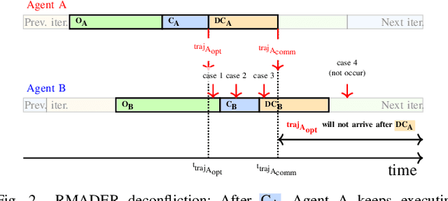 Figure 3 for Robust MADER: Decentralized Multiagent Trajectory Planner Robust to Communication Delay in Dynamic Environments