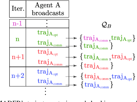 Figure 4 for Robust MADER: Decentralized Multiagent Trajectory Planner Robust to Communication Delay in Dynamic Environments