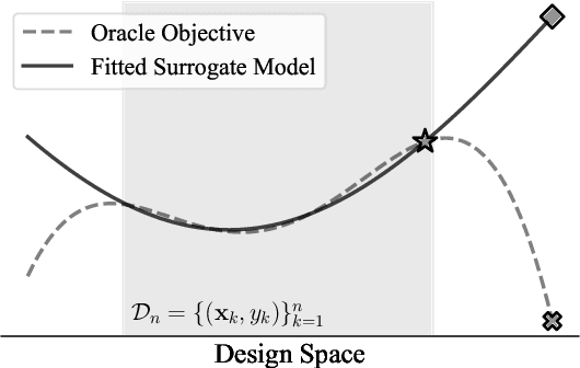 Figure 1 for Generative Adversarial Bayesian Optimization for Surrogate Objectives