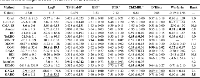 Figure 2 for Generative Adversarial Bayesian Optimization for Surrogate Objectives