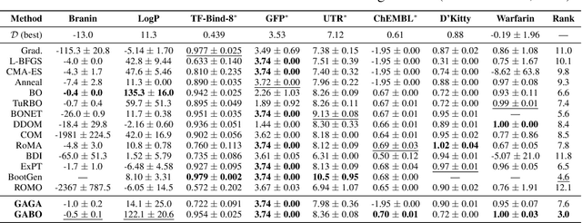 Figure 3 for Generative Adversarial Bayesian Optimization for Surrogate Objectives