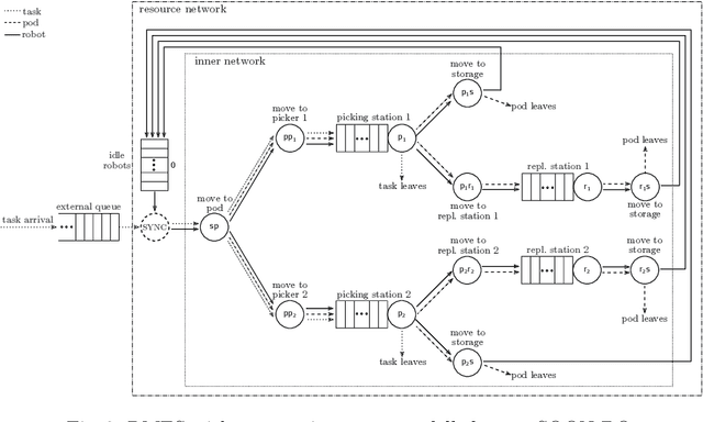 Figure 4 for Introducing Combi-Stations in Robotic Mobile Fulfilment Systems: A Queueing-Theory-Based Efficiency Analysis
