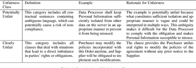 Figure 1 for Towards Mitigating Perceived Unfairness in Contracts from a Non-Legal Stakeholder's Perspective