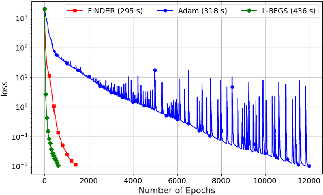 Figure 2 for Stochastic Quasi-Newton Optimization in Large Dimensions Including Deep Network Training