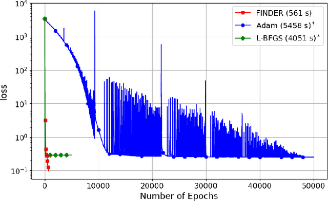 Figure 4 for Stochastic Quasi-Newton Optimization in Large Dimensions Including Deep Network Training
