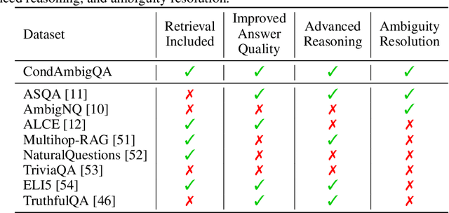 Figure 2 for CondAmbigQA: A Benchmark and Dataset for Conditional Ambiguous Question Answering