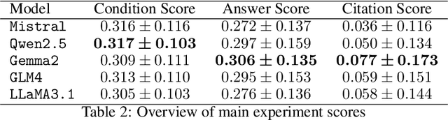 Figure 3 for CondAmbigQA: A Benchmark and Dataset for Conditional Ambiguous Question Answering