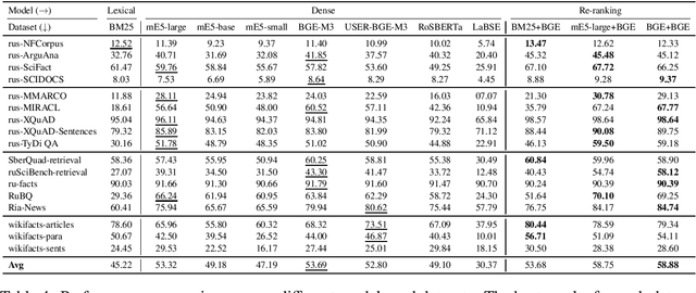 Figure 4 for Building Russian Benchmark for Evaluation of Information Retrieval Models