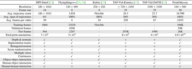 Figure 1 for PointOdyssey: A Large-Scale Synthetic Dataset for Long-Term Point Tracking