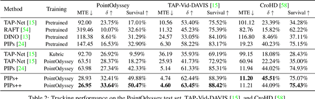 Figure 3 for PointOdyssey: A Large-Scale Synthetic Dataset for Long-Term Point Tracking