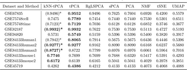 Figure 3 for K-Nearest-Neighbors Induced Topological PCA for scRNA Sequence Data Analysis