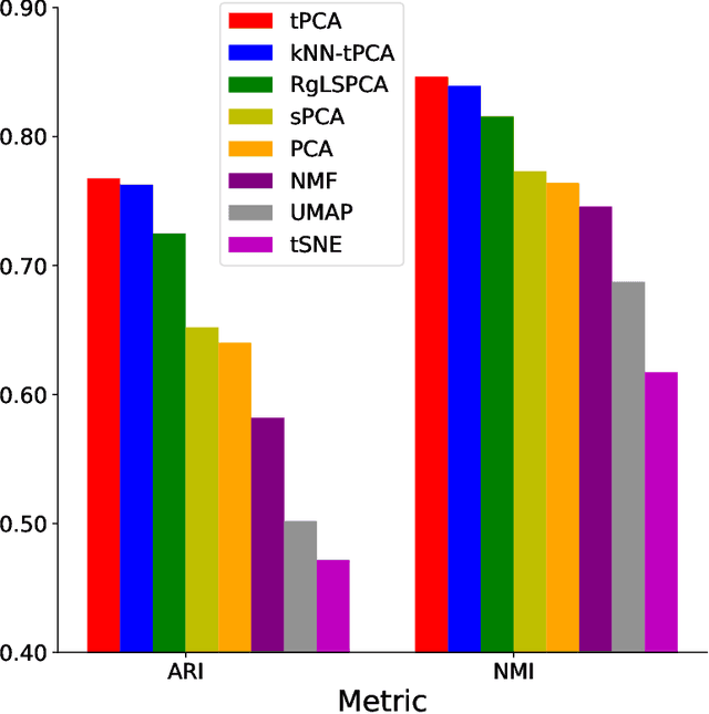 Figure 4 for K-Nearest-Neighbors Induced Topological PCA for scRNA Sequence Data Analysis