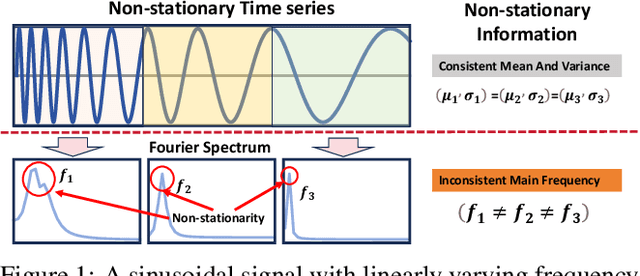 Figure 1 for Frequency Adaptive Normalization For Non-stationary Time Series Forecasting