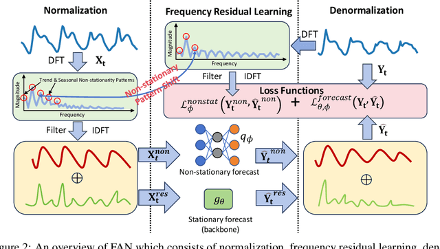 Figure 3 for Frequency Adaptive Normalization For Non-stationary Time Series Forecasting