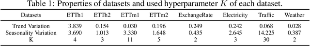 Figure 2 for Frequency Adaptive Normalization For Non-stationary Time Series Forecasting