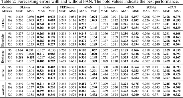 Figure 4 for Frequency Adaptive Normalization For Non-stationary Time Series Forecasting