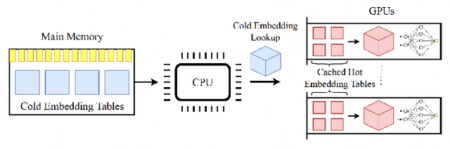 Figure 3 for Stochastic Communication Avoidance for Recommendation Systems