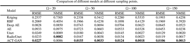 Figure 3 for ACT-GAN: Radio map construction based on generative adversarial networks with ACT blocks