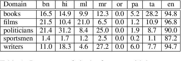 Figure 2 for XWikiGen: Cross-lingual Summarization for Encyclopedic Text Generation in Low Resource Languages