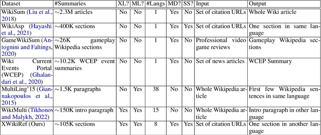 Figure 4 for XWikiGen: Cross-lingual Summarization for Encyclopedic Text Generation in Low Resource Languages