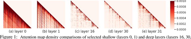 Figure 1 for D2O:Dynamic Discriminative Operations for Efficient Generative Inference of Large Language Models