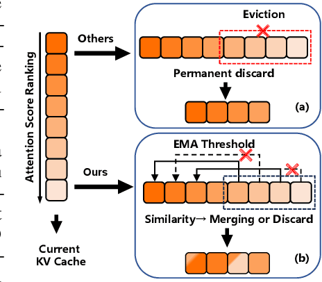 Figure 3 for D2O:Dynamic Discriminative Operations for Efficient Generative Inference of Large Language Models