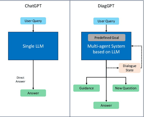 Figure 1 for DiagGPT: An LLM-based Chatbot with Automatic Topic Management for Task-Oriented Dialogue