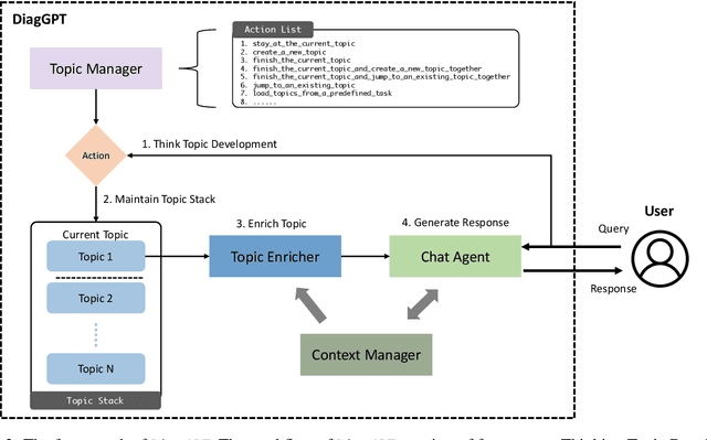 Figure 3 for DiagGPT: An LLM-based Chatbot with Automatic Topic Management for Task-Oriented Dialogue