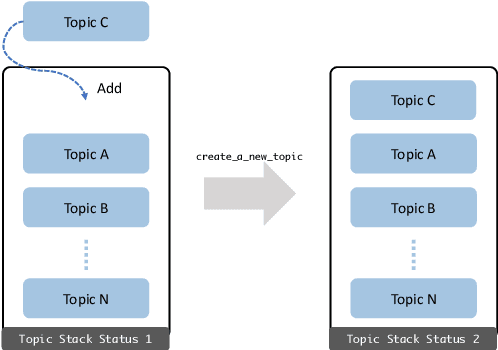 Figure 4 for DiagGPT: An LLM-based Chatbot with Automatic Topic Management for Task-Oriented Dialogue